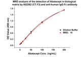 Anti-Abatacept Antibody (CT.F3), mAb, Mouse