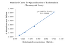 ToxinSensor™ Chromogenic LAL Endotoxin Assay Kit