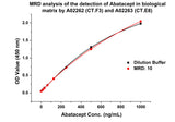 Anti-Abatacept Antibody (CT.F3), mAb, Mouse