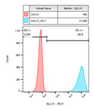 CHO-K1/PD-1 Stable Cell Line